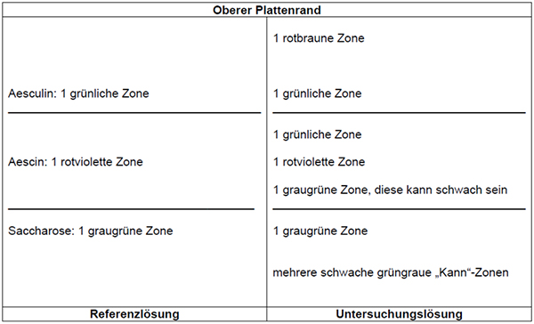 Das Chromatogramm der Referenzlösung zeigt im unteren Drittel der DC-Platte die graugrüne Zone der Saccharose, im mittleren Drittel die rotviolette Zone des Aescins und im oberen Drittel die grünliche Zone des Aesculins. Das Chromatogramm der Untersuchungslösung zeigt die folgenden Zonen: Im unteren Drittel können mehrere schwache graugrüne Zonen auftreten. Auf Höhe der Saccharose erscheint eine graugrüne Zone. Im mittleren Drittel liegt auf Höhe des Aescins eine rotviolette Zone, darunter eine graugrüne Zone, die schwach sein kann, und darüber eine grünliche Zone. Auf Höhe des Aesculins tritt eine grünliche Zone auf und relativ weit oben an der Fließmittelfront erscheint eine rotbraune Zone.