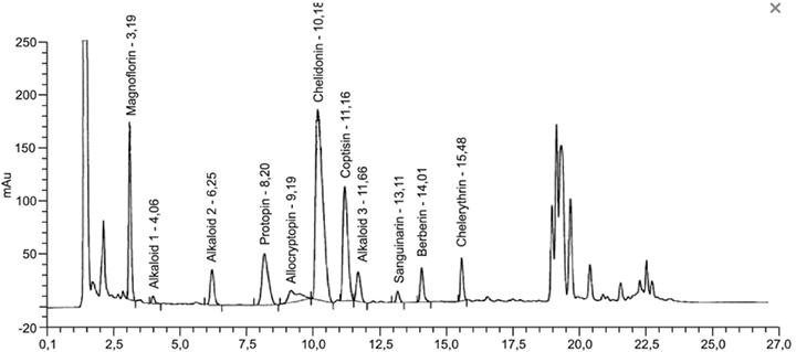 Die Abbildung zeigt das Beispielchromatogramm für die Untersuchungslösung Chelidonium majus Urtinktur, Vorschrift 3a.