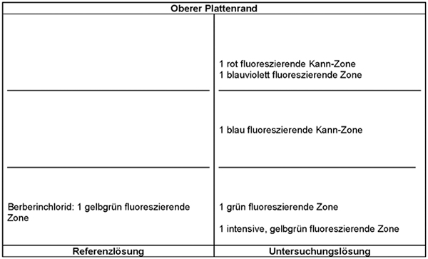 Das Chromatogramm der Referenzlösung zeigt im unteren Drittel der DC-Platte die gelbgrün fluoreszierende Zone des Berberinchlorids. Das Chromatogramm der Untersuchungslösung zeigt die folgenden Zonen: Auf Höhe des Berberinchlorids eine grün fluoreszierende Zone, darunter eine intensive, gelbgrün fluoreszierende Zone; im mittleren Drittel eine blau fluoreszierende Zone. Im oberen Drittel eine blauviolett fluoreszierende Zone, darüber kann eine rot fluoreszierende Zone auftreten.