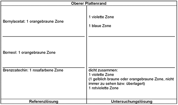 Das Chromatogramm der Referenzlösung zeigt im unteren Drittel der DC-Platte die rosafarbene Zone des Brenzcatechins, im mittleren Drittel die orangebraune Zone des Borneols und im oberen Drittel die orangebraune Zone des Bornylacetats. Das Chromatogramm der Untersuchungslösung zeigt die folgenden Zonen: Unterhalb des Brenzcatechins liegen dicht zusammen eine violette Zone, darunter eine gelblich braune oder orangebraune Zone, die nicht immer zu sehen bzw. überlagert sein kann und darunter eine rotviolette Zone. Unterhalb des Bornylacetats liegt eine blaue und oberhalb eine violette Zone.