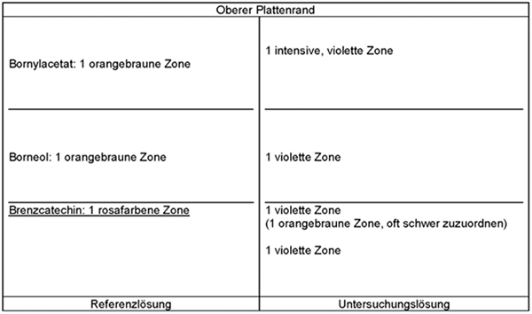 Das Chromatogramm der Referenzlösung zeigt im unteren Drittel der DC-Platte die rosafarbene Zone des Brenzcatechins, im mittleren Drittel die orangebraune Zone des Borneols und im oberen Drittel die orangebraune Zone des Bornylacetats. Das Chromatogramm der Untersuchungslösung zeigt die folgenden Zonen: Auf Höhe des Brenzcatechins eine violette Zone, darunter eine orangebraune Zone, die oft schwer zuzuordnen ist, und darunter eine violette Zone. Auf Höhe des Borneols liegt eine violette Zone. Oberhalb des Bornylacetats tritt eine intensive, violette Zone auf.
