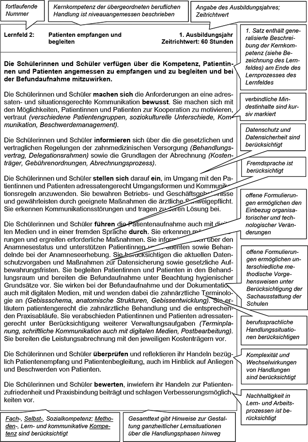 Für den Teil VI Lesehinweise wurde vom Rahmenlehrplan-Ausschuss exemplarisch ein Lernfeld der vorangegangenen Lernfelder dieses Rahmenlehrplans ausgewählt und mit Sprechblasen, die Lesehinweise für die Lehrkräfte enthalten, versehen. Die Lesehinweise erläutern am ausgewählten Lernfeld dessen Aufbau, Struktur und bestimmte Formulierungen. Diese Hinweise sind auf alle weiteren Lernfelder des Rahmenlehrplans übertragbar.