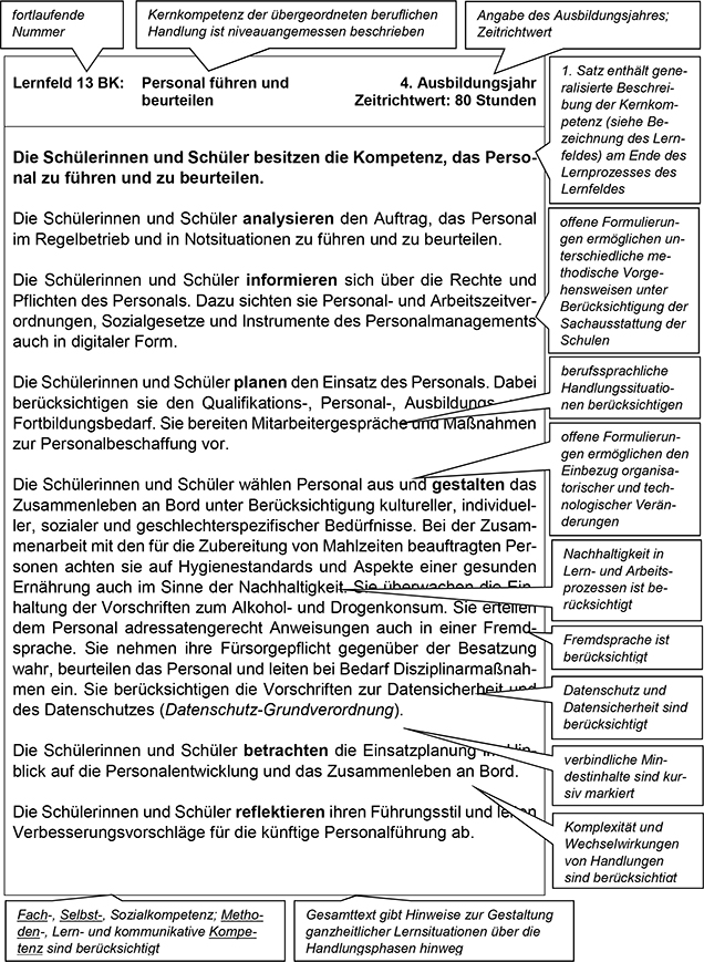 Für den Teil VI Lesehinweise wurde vom Rahmenlehrplan-Ausschuss exemplarisch ein Lernfeld der vorangegangenen Lernfelder dieses Rahmenlehrplans ausgewählt und mit Sprechblasen, die Lesehinweise für die Lehrkräfte enthalten, versehen. Die Lesehinweise erläutern am ausgewählten Lernfeld dessen Aufbau, Struktur und bestimmte Formulierungen. Diese Hinweise sind auf alle weiteren Lernfelder des Rahmenlehrplans übertragbar.