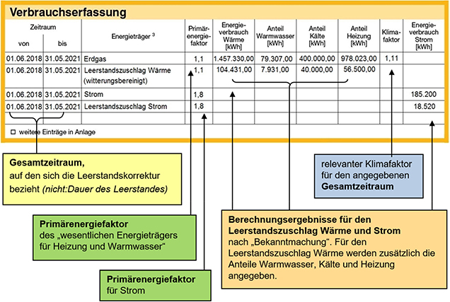 Abbildung 6: Darstellung von Leerstandszuschlägen im Energieausweis (Beispiel)