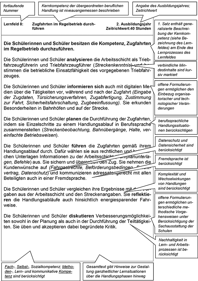 Für den Teil VI Lesehinweise wurde vom Rahmenlehrplan-Ausschuss exemplarisch ein Lernfeld der vorangegangenen Lernfelder dieses Rahmenlehrplans ausgewählt und mit Sprechblasen, die Lesehinweise für die Lehrkräfte enthalten, versehen. Die Lesehinweise erläutern am ausgewählten Lernfeld dessen Aufbau, Struktur und bestimmte Formulierungen. Diese Hinweise sind auf alle weiteren Lernfelder des Rahmenlehrplans übertragbar.