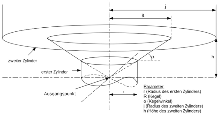 Schematische Darstellung eines ungerichteten Anlagenschutzbereichs