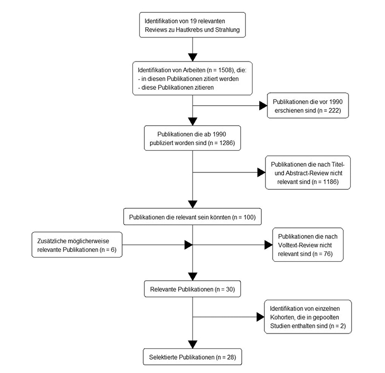 Abbildung 1 zeigt eine Übersicht über die zugrunde liegende Literaturrecherche. Die identifizierten 28 Artikel können unterteilt werden in therapeutisch exponierte Personen (n = 7), Flugpersonal (n = 6), beruflich Strahlenexponierte in Nuklearanlagen und medizinischen Einrichtungen (n = 11), radonexponierte Bevölkerung (n = 3) sowie LSS (n = 1). Von sieben LSS-Arbeiten, die die Einschlusskriterien erfüllten und wegen ihrer generellen Bedeutung und wegen entsprechender Bezugnahme in anderen Studien weiter unten beschrieben werden, wurde nur die wichtigste jüngere Arbeit in Bezug zu Hautkrebs ausgewählt. Von den sechs nachträglich zugefügten Arbeiten befinden sich die drei Arbeiten über radonexponierte Personen unter den ausgewählten 28 Arbeiten, während keine der drei nachträglich zugefügten LSS-Arbeiten die Einschlusskriterien erfüllt, da entweder keine Ergebnisse zum Hautkrebs präsentiert wurden (eine Studie) oder es sich um Kinder von Atombombenüberlebenden handelte (zwei Studien). Für jede der 28 ausgewählten Arbeiten wurden die wichtigsten Merkmale in den Tabellen im Anhang A-4 extrahiert und eine Einschätzung über die Stärke der Evidenz für einen kausalen Zusammenhang zwischen Strahlung und Hautkrebs entwickelt.