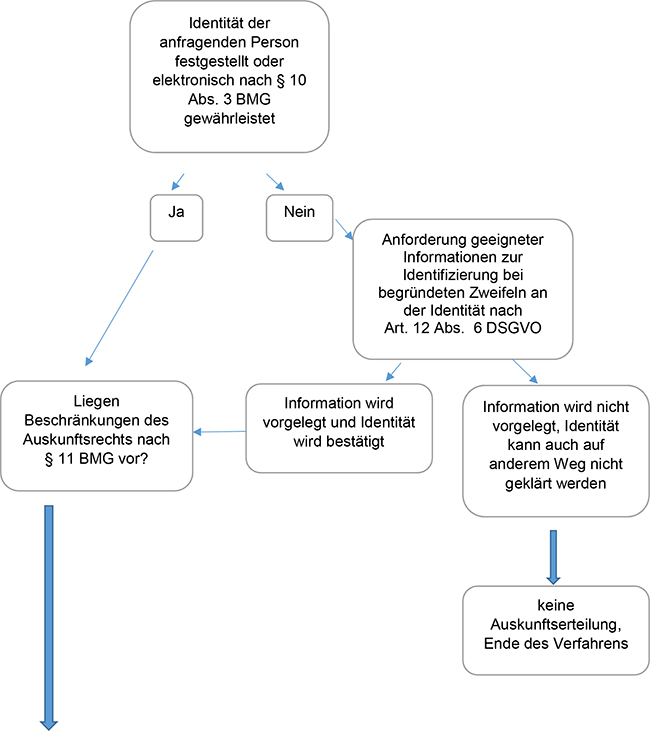 Prüfung der Identität der antragstellenden Person.