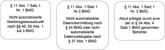 Prüfung, ob Beschränkungen des Auskunftsrechts nach § 11 Absatz 1 Satz 1 Nummer 1 bis 3 BMG vorliegen.