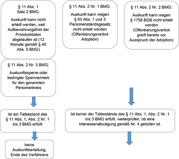 Prüfung, ob Beschränkungen des Auskunftsrechts nach § 11 Absatz 1 Satz 2, Absatz 2 Nummer 1 bis 3 BMG vorliegen.