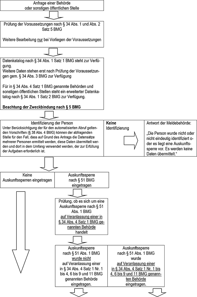 Prüfung zur nicht-automatisierten Datenübermittlung nach § 34 Absatz 1, Absatz 2 Satz 5 BMG und ob eine Auskunftssperre nach § 51 Absatz 1 BMG auf Veranlassung einer in § 34 Absatz 4 Satz 1 Nummer 1 bis 4, 6 bis 9 und 11 BMG genannten Behörde eingetragen ist.