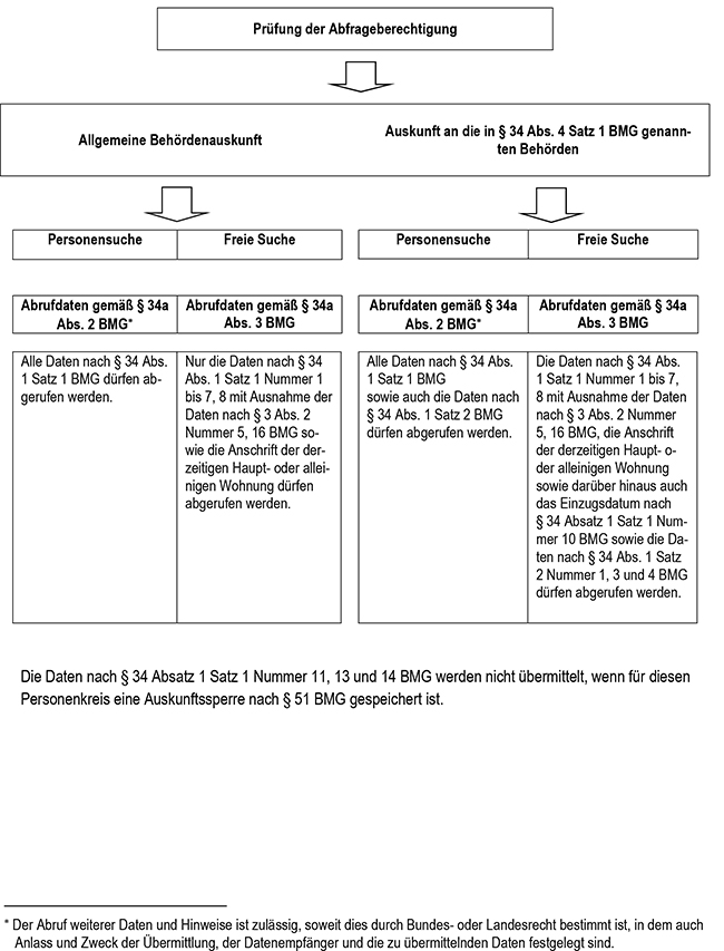 Prüfung zu den Abrufdaten nach § 34a Absatz 2 und 3 BMG im automatisierten Abruf durch Behörden differenziert nach einer allgemeinen Behördenauskunft und den in § 34 Absatz 4 Satz 1 BMG genannten Behörden sowie nach einer Personensuche und freien Suche.
