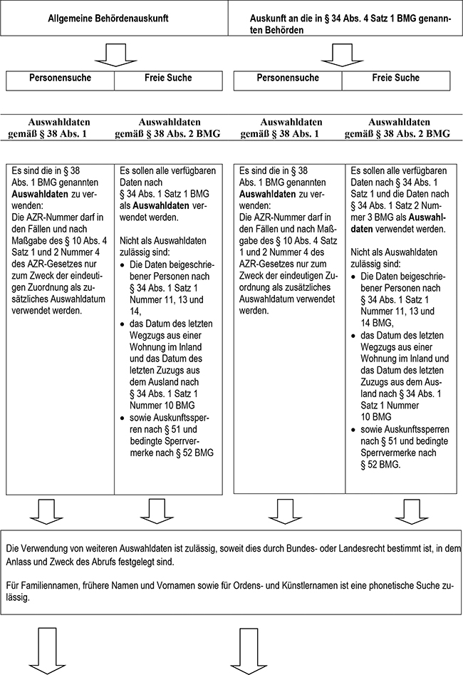 Prüfung zu den Auswahldaten nach § 38 Absatz 1 und 2 BMG im automatisierten Abruf durch Behörden differenziert nach einer allgemeinen Behördenauskunft und den in § 34 Absatz 4 Satz 1 BMG genannten Behörden sowie nach einer Personensuche und freien Suche.