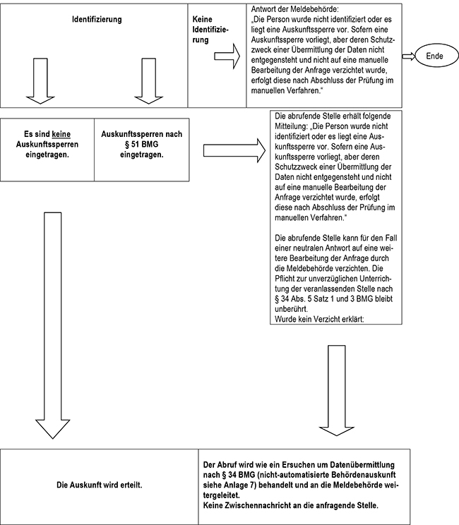 Antwort der Meldebehörde, wenn die Person nicht identifiziert wurde oder eine Auskunftssperre vorliegt und Hinweis auf den Übergang ins manuelle Verfahren (§ 34 BMG).