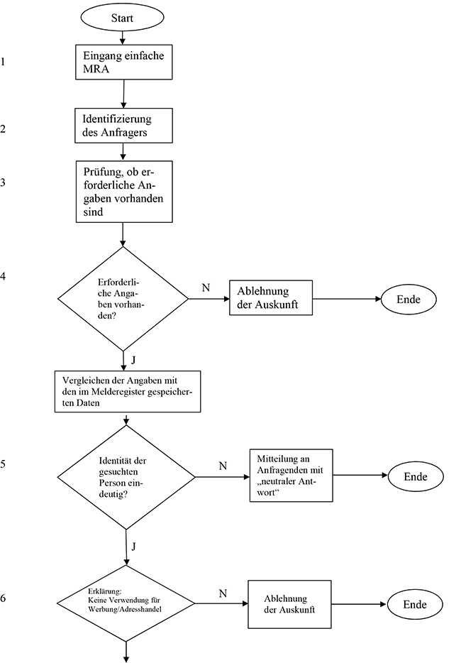 Ablauf der Bearbeitung einer einfachen Melderegisterauskunft nach § 44 BMG: Identifizierung des Antragstellers und Prüfung der Voraussetzungen nach § 44 Absatz 2 BMG.