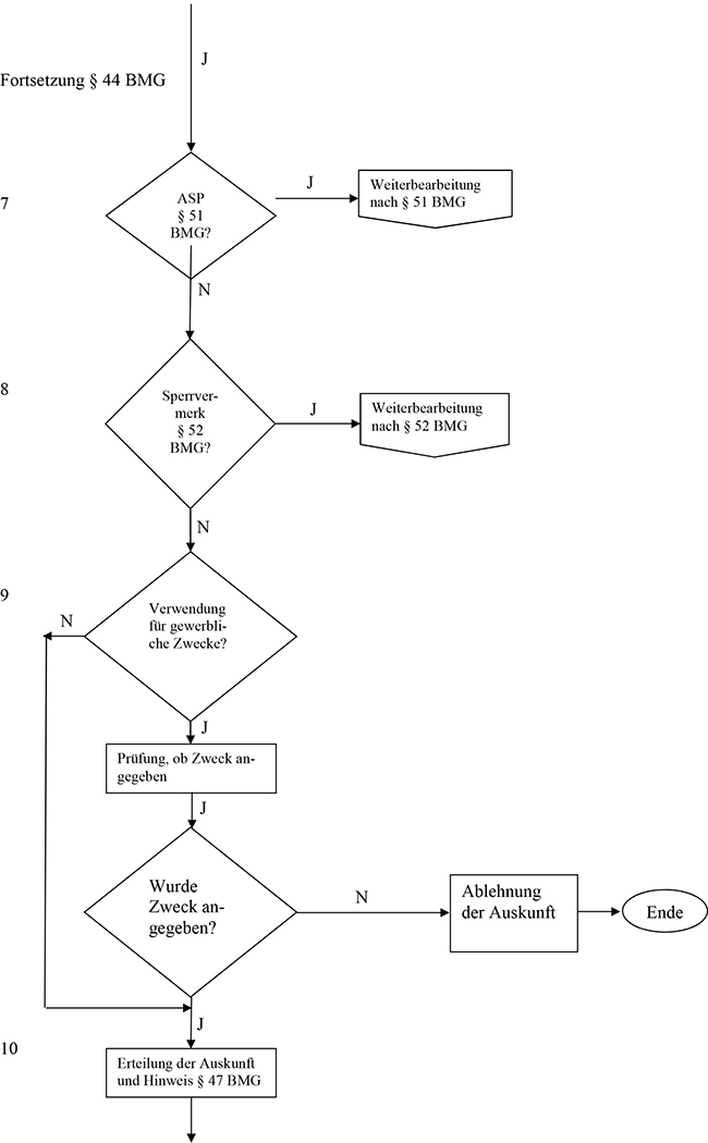 Prüfung, ob eine Auskunftssperre nach § 51 BMG oder ein bedingter Sperrvermerk nach § 52 BMG eingetragen ist und ggf. nach § 44 Absatz 1 Satz 2 BMG gewerbliche Zwecke angegeben wurden.