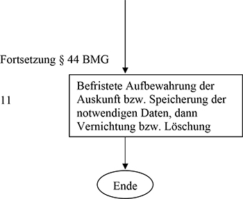 Befristete Aufbewahrung der Auskunft bzw. Speicherung der notwendigen Daten, dann Vernichtung bzw. Löschung.