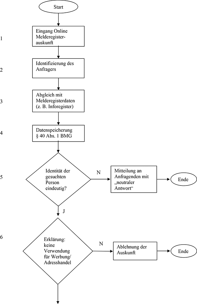 Ablauf der Bearbeitung beim automatisierten Abruf nach § 49 Absatz 2 BMG einer einfachen Melderegisterauskunft nach § 44 BMG: Identifizierung des Anfragers, Protokollierungspflicht § 40 BMG und Prüfung der Voraussetzungen nach § 44 Absatz 3 BMG.