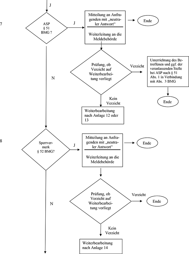 Prüfung, ob eine Auskunftssperre nach § 51 BMG oder ein bedingter Sperrvermerk nach § 52 BMG eingetragen ist und ob ein Verzicht auf eine Weiterbearbeitung (§ 49 Absatz 7 BMG) vorliegt.