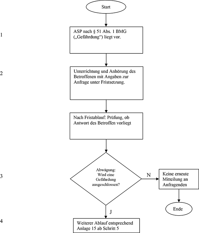 Weiterbearbeitung einer einfachen Melderegisterauskunft (§ 44 BMG) im Wege des automatisierten Abrufs nach § 49 BMG im Falle einer Auskunftssperre nach § 51 Absatz 1 BMG