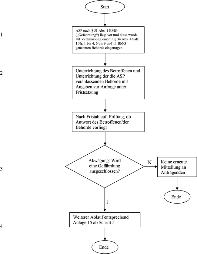 Weiterbearbeitung einer einfachen Melderegisterauskunft (§ 44 BMG) im Wege des automatisierten Abrufs nach § 49 BMG im Falle einer Auskunftssperre nach § 51 Absatz 1 in Verbindung mit Absatz 3 BMG