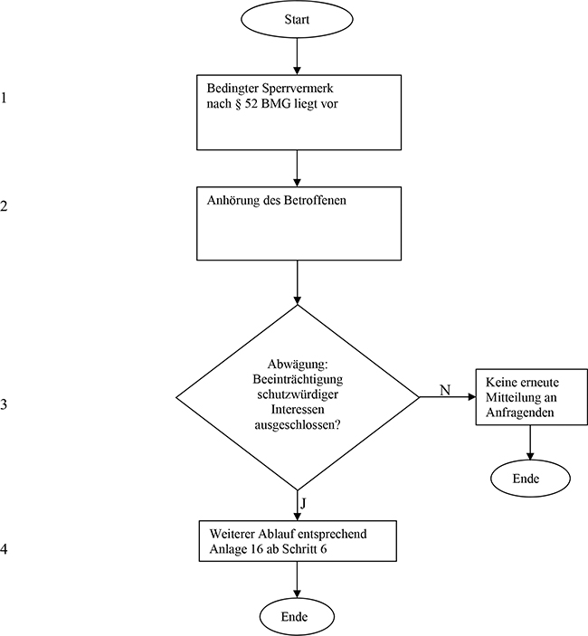 Weiterbearbeitung einer einfachen Melderegisterauskunft (§ 44 BMG) im Wege des automatisierten Abrufs nach § 49 BMG im Falle eines bedingten Sperrvermerks nach § 52 BMG.