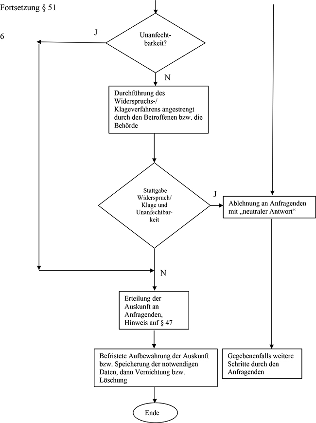 Die Auskunft wird erst nach Unanfechtbarkeit der Entscheidung oder der Stattgabe des Widerspruchs/​der Klage erteilt. Befristete Aufbewahrung der Auskunft bzw. Speicherung der notwendigen Daten, dann Vernichtung bzw. Löschung.