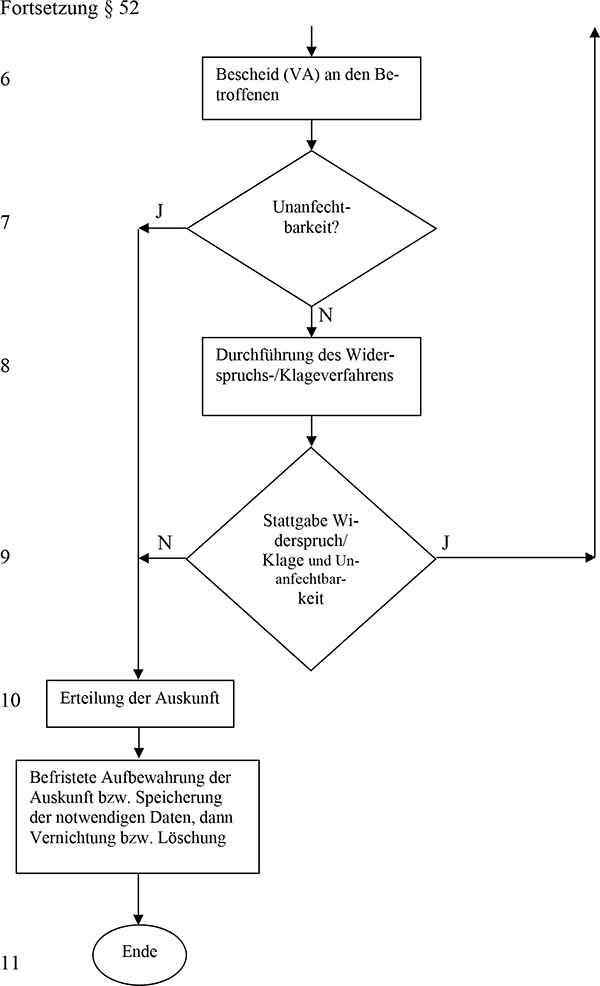 Bescheid an die betroffene Person, wenn eine Beeinträchtigung schutzwürdiger Interessen ausgeschlossen werden kann. Die Auskunft wird erst nach Unanfechtbarkeit der Entscheidung oder der Stattgabe des Widerspruchs/​der Klage erteilt. Befristete Aufbewahrung der Auskunft bzw. Speicherung der notwendigen Daten, dann Vernichtung bzw. Löschung.