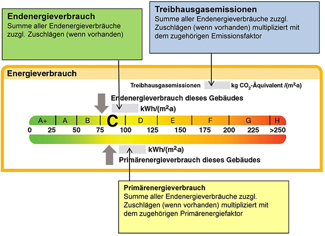 Abbildung 1: Darstellung der Eintragung des End- und Primärenergieverbrauchs sowie der Treibhausgasemissionen