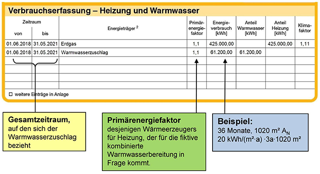 Abbildung 2: Darstellung eines Warmwasserzuschlags im Energieausweis (Beispiel)