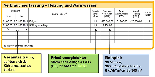Abbildung 3: Darstellung eines Kühlungszuschlags im Energieausweis (Beispiel)
