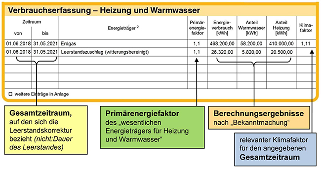 Abbildung 4: Darstellung von Leerstandszuschlägen im Energieausweis (Beispiel)