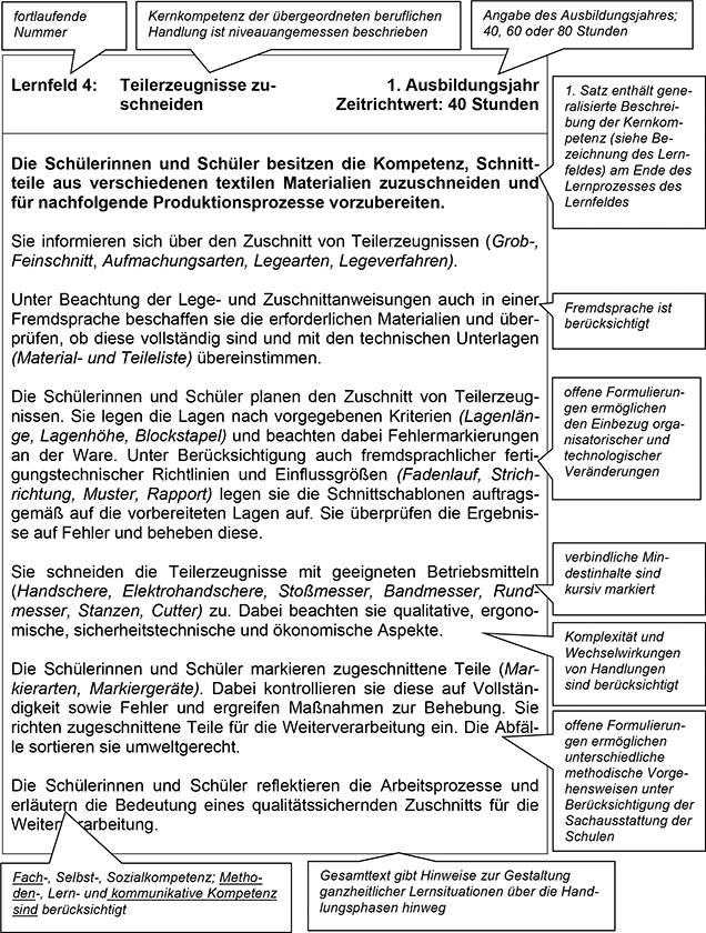 Für den Teil VI Lesehinweise wurde vom Rahmenlehrplan-Ausschuss exemplarisch ein Lernfeld der vorangegangenen Lernfelder dieses Rahmenlehrplans ausgewählt und mit Sprechblasen, die Lesehinweise für die Lehrkräfte enthalten, versehen. Die Lesehinweise erläutern am ausgewählten Lernfeld dessen Aufbau, Struktur und bestimmte Formulierungen. Diese Hinweise sind auf alle weiteren Lernfelder des Rahmenlehrplans übertragbar.