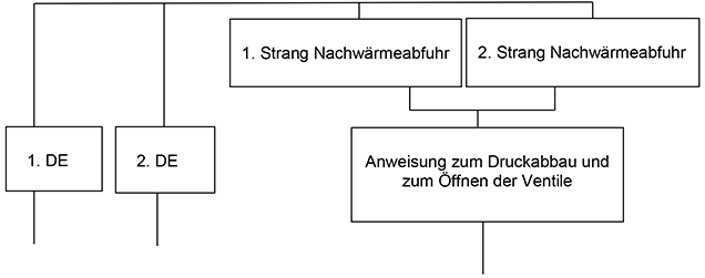 Abbildung 1: Darstellung der Sicherheitsvorkehrungen für Beispiel 41