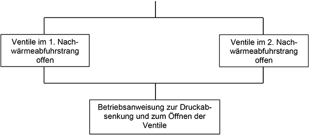 Abbildung 2: Darstellung der Sicherheitsbarrieren für Beispiele 44 und 46