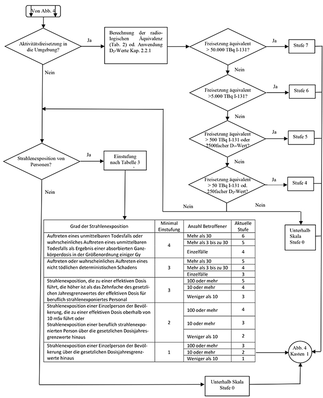 Abbildung 5: Ablauf der Einstufung nach den Auswirkungen auf Mensch und Umwelt (für nähere Erläuterungen siehe Tabelle 3 und Abschnitt 2.4)