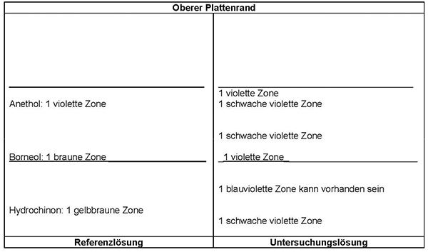 Das Chromatogramm der Referenzlösung zeigt im unteren Drittel der DC-Platte die gelbbraune Zone des Hydrochinons, am Übergang zum mittleren Drittel die braune Zone des Borneols und im oberen Bereich des mittleren Drittels die violette Zone des Anethols. Im Chromatogramm der Untersuchungslösung tritt unterhalb von Hydrochinon eine schwache violette Zone auf, zwischen Hydrochinon und Borneol kann eine blauviolette Zone vorhanden sein. Auf Höhe von Borneol erscheint eine violette Zone, oberhalb von Borneol eine schwache violette Zone, eine weitere schwache violette Zone tritt auf Höhe von Anethol auf, darüber liegt eine weitere violette Zone.