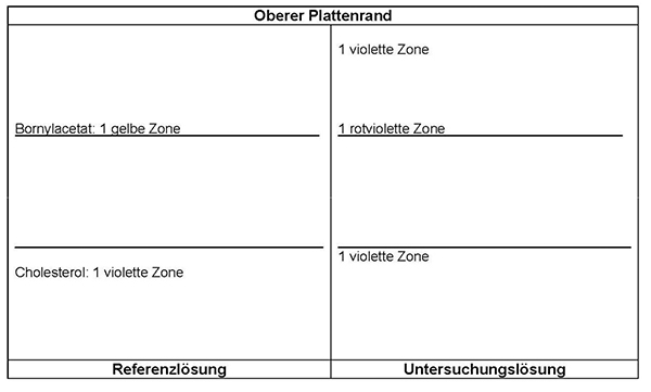 Das Chromatogramm der Referenzlösung zeigt im unteren Drittel der DC-Platte die violette Zone des Cholesterols und am Übergang zum oberen Drittel die gelbe Zone des Bornylacetats. Im Chromatogramm der Untersuchungslösung treten oberhalb des Cholesterols eine violette Zone, auf Höhe von Bornylacetat eine rotviolette Zone und im oberen Bereich des oberen Drittels eine violette Zone auf.
