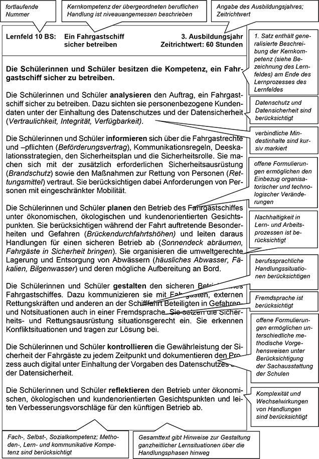 Für den Teil VI Lesehinweis wurde vom Rahmenlehrplan-Ausschuss exemplarisch ein Lernfeld der vorangegangenen Lernfelder dieses Rahmenlehrplans ausgewählt und mit Sprechblasen, die Lesehinweise für die Lehrkräfte enthalten, versehen. Die Lesehinweise erläutern am ausgewählten Lernfeld dessen Aufbau, Struktur und bestimmte Formulierungen. Diese Hinweise sind auf alle weiteren Lernfelder des Rahmenlehrplans übertragbar.