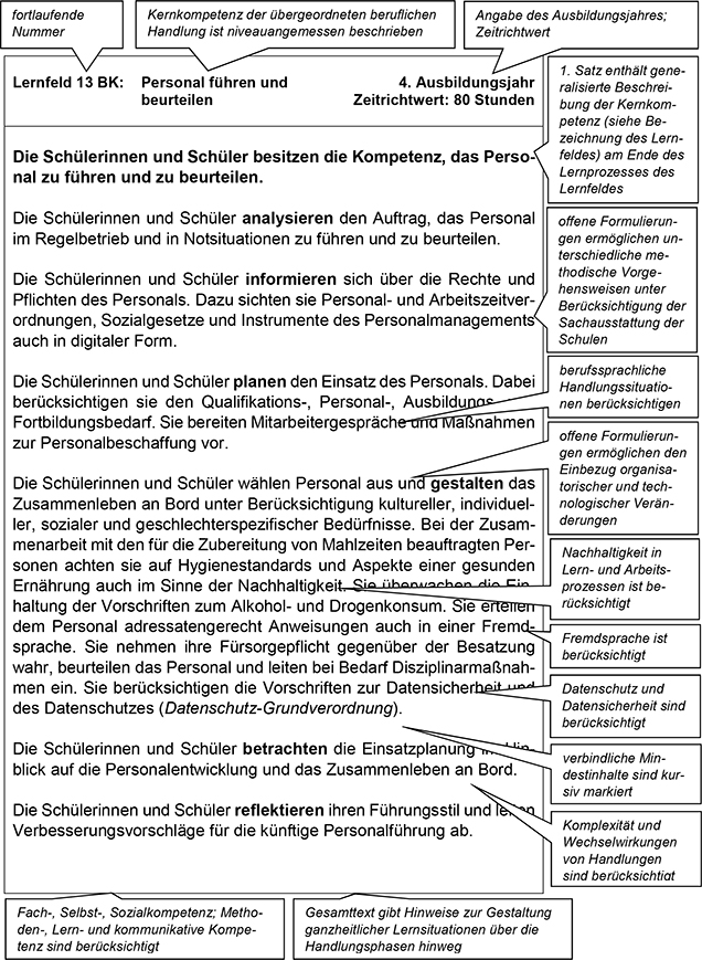 Für den Teil VI Lesehinweis wurde vom Rahmenlehrplan-Ausschuss exemplarisch ein Lernfeld der vorangegangenen Lernfelder dieses Rahmenlehrplans ausgewählt und mit Sprechblasen, die Lesehinweise für die Lehrkräfte enthalten, versehen. Die Lesehinweise erläutern am ausgewählten Lernfeld dessen Aufbau, Struktur und bestimmte Formulierungen. Diese Hinweise sind auf alle weiteren Lernfelder des Rahmenlehrplans übertragbar.