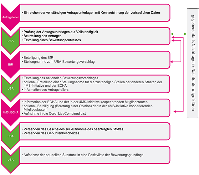 Das Schema gibt einen grafischen Überblick zu dem Ablauf des beschriebenen Bewertungsverfahrens und der zu beteiligenden Fachkreise entsprechend Nummer A.3 Antragsbearbeitung zum Fall I Antrag zur Aufnahme eines nicht vollständig bewerteten Stoffes
