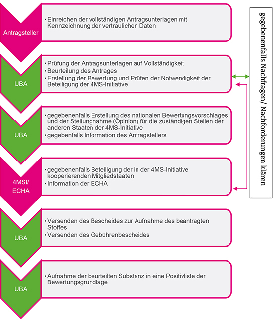 Das Schema gibt einen grafischen Überblick zu dem Ablauf des beschriebenen Bewertungsverfahrens und der zu beteiligenden Fachkreise entsprechend Nummer A.3 Antragsbearbeitung zu den Fällen II und III Antrag zur Aufnahme eines bereits durch die EFSA oder durch andere Behörden / internationale Organisationen bewerteten Stoffes