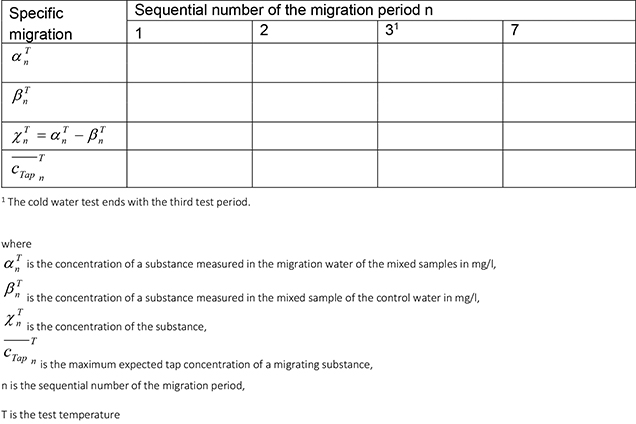 Es wird ein Tabellenformat für die anzugebenen Konzentrationen des beantragten Stoffes in dem Migrationswasser der verschiedenen Migrationsperioden entsprechend DIN EN 12873 vorgegeben. Unter der Tabelle werden die verwendeten Symbole/Bezeichnungen erklärt.