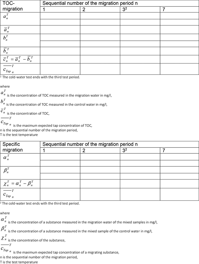 Es werden zwei Tabellenformate für die anzugebenen Konzentrationen des TOC und der bewertungsrelevanten Substanzen (Verunreinigungen, Reaktions- und Abbauprodukte) für den beantragten Stoff in dem Migrationswasser der verschiedenen Migrationsperioden entsprechend DIN EN 12873 vorgegeben. Unter jeder Tabelle werden die verwendeten Symbole/Bezeichnungen erklärt.