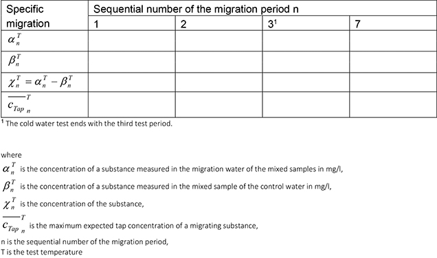 Es wird ein Tabellenformat für die anzugebenen Konzentrationen des beantragten Stoffes in dem Migrationswasser der verschiedenen Migrationsperioden entsprechend DIN EN 12873 vorgegeben. Unter der Tabelle werden die verwendeten Symbole/Bezeichnungen erklärt.