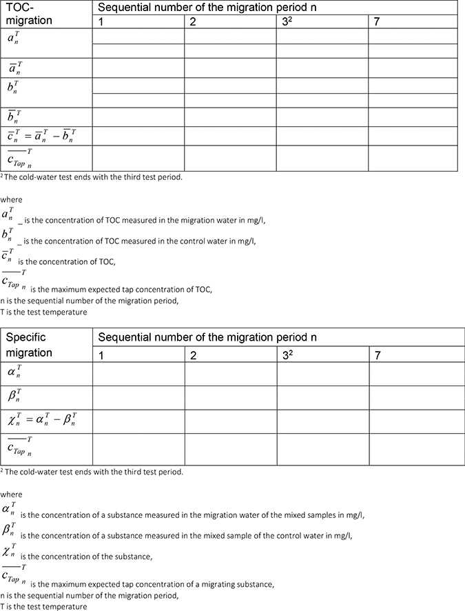 Es werden zwei Tabellenformate für die anzugebenen Konzentrationen des TOC und der bewertungsrelevanten Substanzen (Verunreinigungen, Reaktions- und Abbauprodukte) für den beantragten Stoff in dem Migrationswasser der verschiedenen Migrationsperioden entsprechend DIN EN 12873 vorgegeben. Unter jeder Tabelle werden die verwendeten Symbole/Bezeichnungen erklärt.