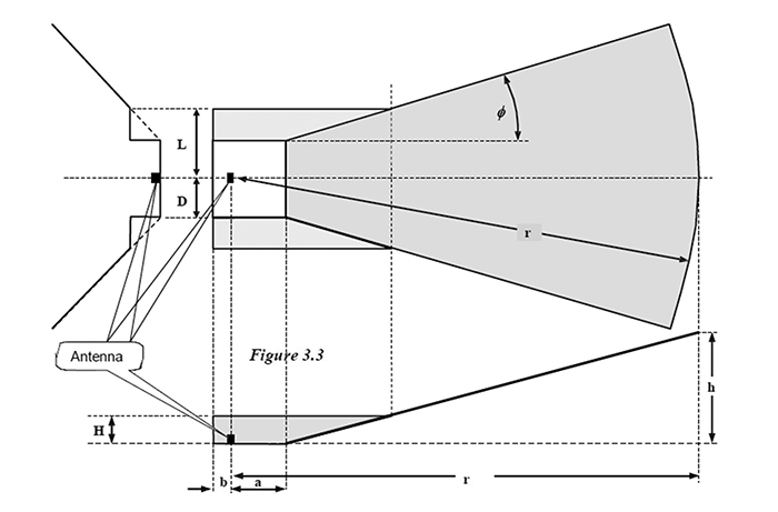 Schematische Darstellung eines gerichteten Anlagenschutzbereichs
