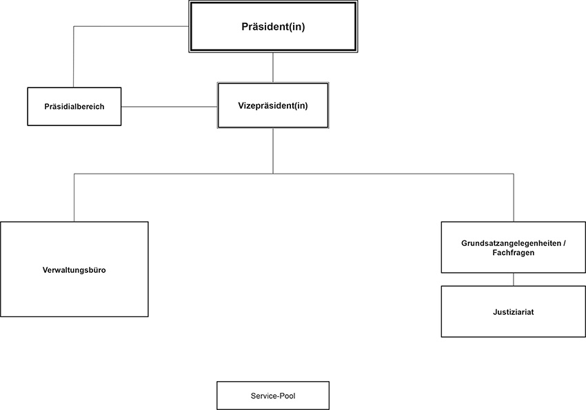 Organigramm des Bundesamtes für kerntechnische Entsorgung