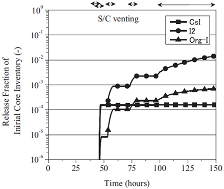 Grafische Darstellung der Freisetzung verschiedener Iod‐Spezies aus dem Containment in Abhängigkeit von der Zeit in dem von den Autoren betrachteten Basisfall für den Unfall in Block 3 von Fukushima Dai‐ichi
