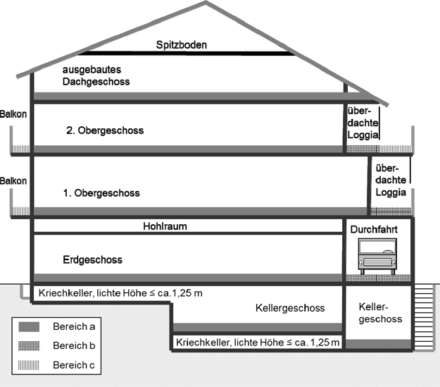 Abbildung 1: Zuordnung der Grundflächen zu den Bereichen a, b, c